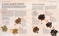 Das Kaffee Buch